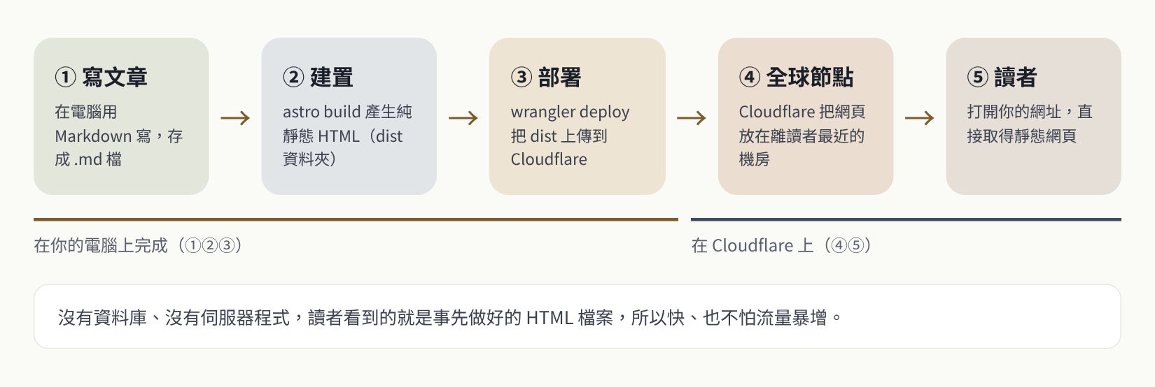 從寫 Markdown、建置、部署到 Cloudflare 全球節點與讀者的流程圖