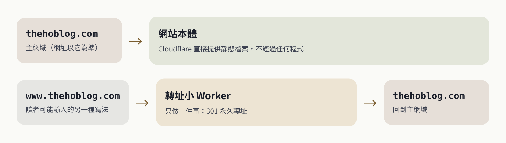 thehoblog.com 直接提供網站,www 版本經由轉址 Worker 導回主網域