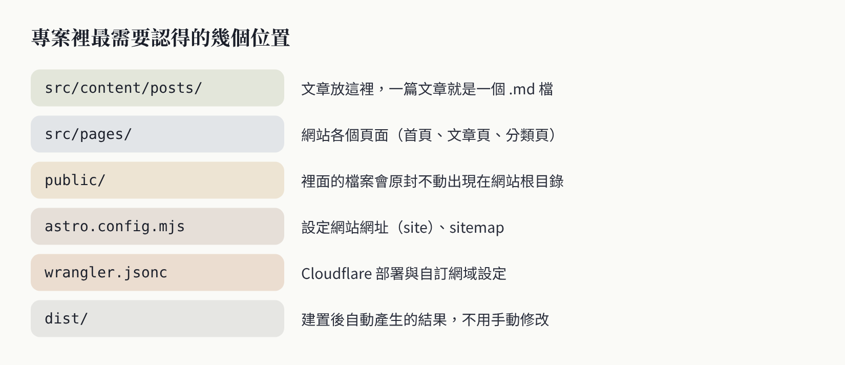 專案資料夾裡文章、頁面、public、設定檔與 dist 各自的用途