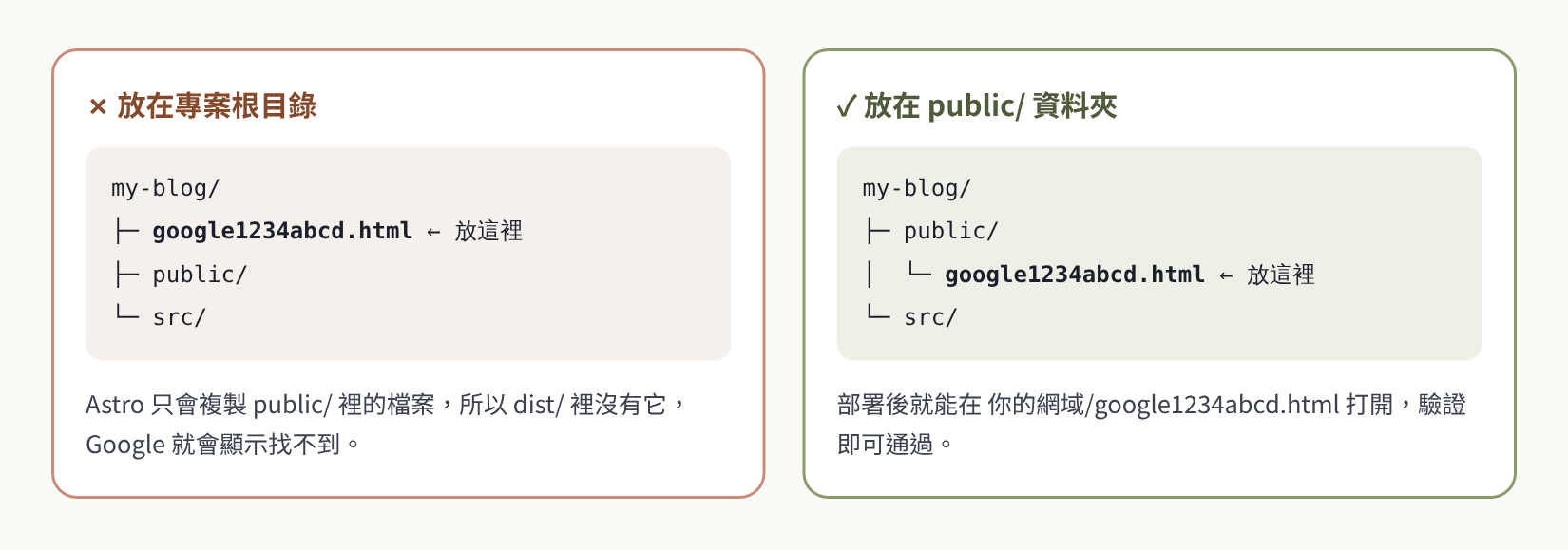 驗證檔放在專案根目錄會失敗，放在 public 資料夾才會出現在網站根目錄